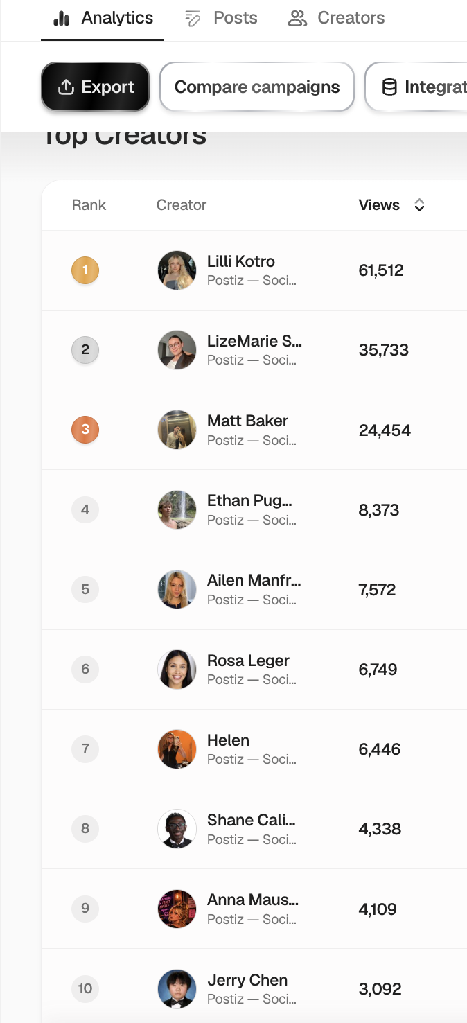 Top Creators leaderboard ranking views per creator
